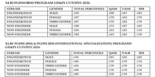 XLRI Announces XAT 2026 Cutoffs for BM & HRM Programs; BM Cutoff Drops to 94 Percentile